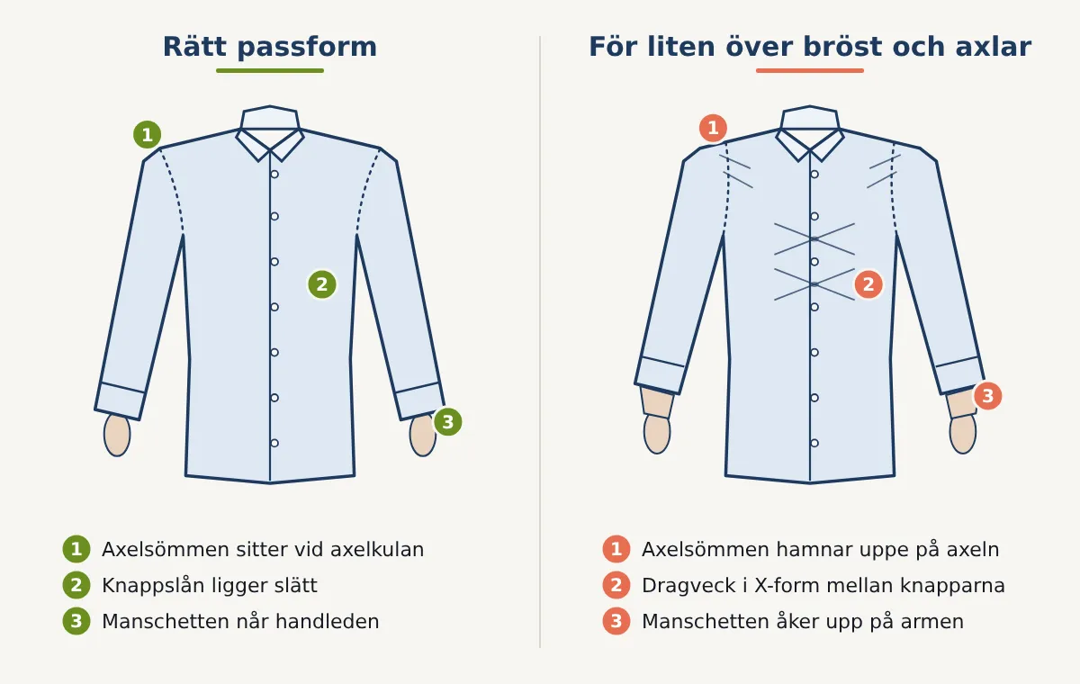 Ritad jämförelse mellan en skjorta med rätt passform och en skjorta som är för liten över bröst och axlar